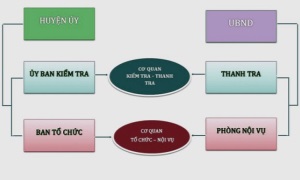 Những kết quả từ thí điểm một số mô hình hợp nhất ở cấp huyện